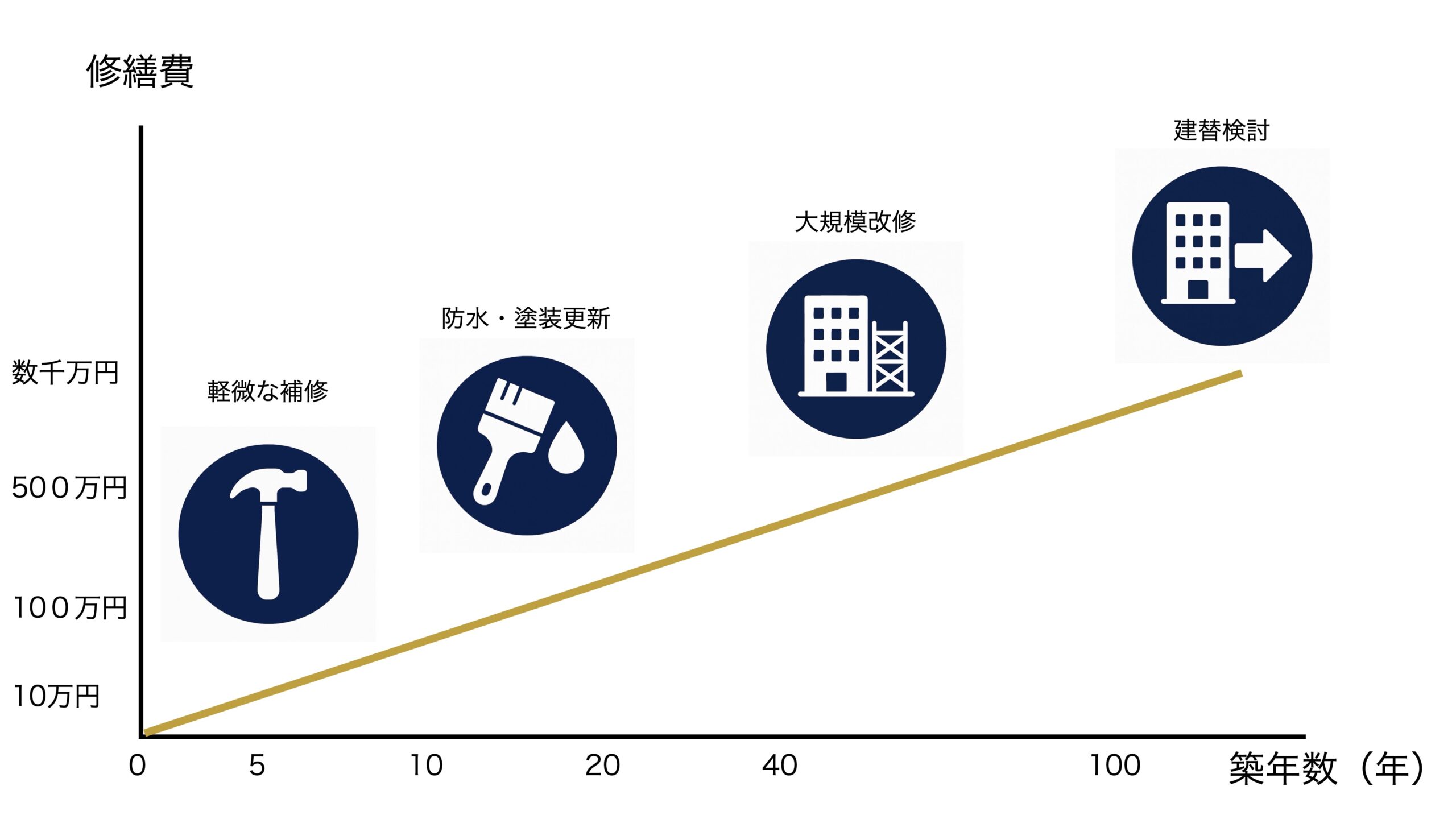 築年数と修繕費の関係